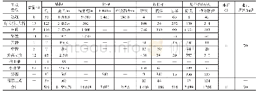 表2 详勘主要工作量：公路工程PPP模式下的工程造价管理