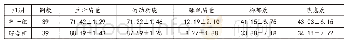表4 两组患者护理干预后的身心状态评分比较（x±s，分）