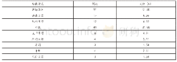 表2 引起ADR的给药途径分布