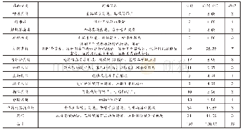 表3 引起ADR的药品种类及构成比