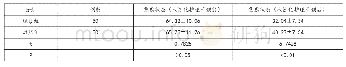 表1 两组患者护理干预前后的焦虑状态焦虑量表（SAS）比较（±s，分）