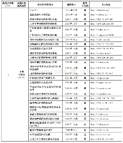 《表1 中国大陆机构知识库基本情况概览表》