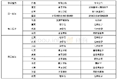 《表1 ESI高水平研究生及其学术能力分层、学院专业分布》