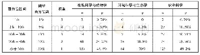 表2 内蒙古农业大学潜力学科引文频度分布