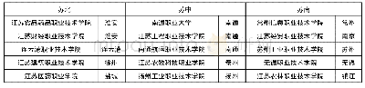 表1 15所问卷调查的目标高等职业院校