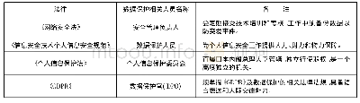 表4 数据保护官：中外个人数据安全规范比较——基于金融交易情景的个人数据保护分析