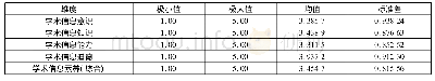 表6 学术信息素养及其各维度描述统计分析