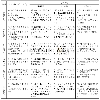 《表4 学习样态的特征及归类*》