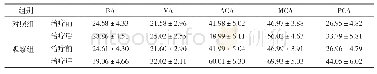 《表2 两组患者治疗前后脑血流量对比cm/s》