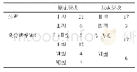 《表1 超声与MR检查对稳定斑块与易损斑块的判断》