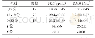 表2 观察组不同APACHEⅡ评分患者血清PCT、DAO水平比较