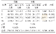 表4 HCV抗体阳性率分布与性别、血型关系例（‰）