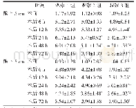 《表4 三组患者术后不同时间肿胀值比较（cm)》