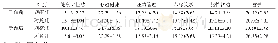 表2 两组干预前后HPLP评分比较分