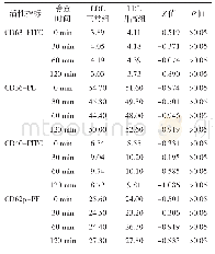 《表2 两组保存第2天血小板经室温不同静置时间后活性指标表达率比较（%）》