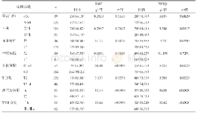 表1 胃癌组织中Ki67及FOXQ1蛋白的表达与临床参数的关系例（%）