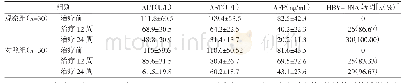 表1 两组治疗前后肝功能、AFP、HBV-DNA转阴率比较
