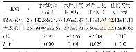 表1 两组手术时间、首次排气时间、术后住院时间及住院费用比较