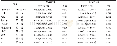 表3 影响SCLC患者OS的COX单因素和多因素分析