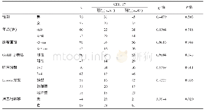 表1 CDH 17表达与胃癌临床病理特征的相关性例