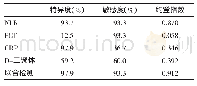 表4 NLR、PCT、CRP、D-二聚体以及联合检测的特异性和敏感度