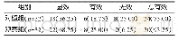 《表1 两组临床疗效比较例（%）》