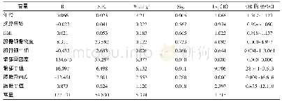 表2 绝经后妇女脊椎脆性骨折影响因素分析