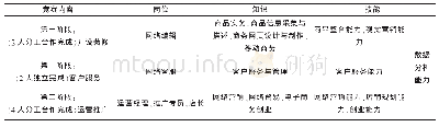 《表1 电子商务赛项的竞赛内容、对应岗位及对相应知识和技能》