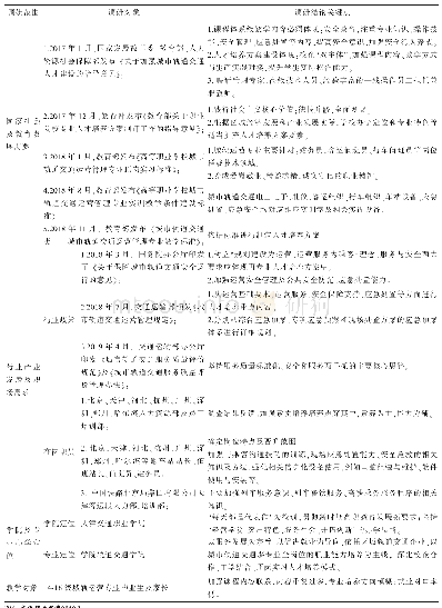 表1 城市轨道交通运营管理专业调研结论汇总表