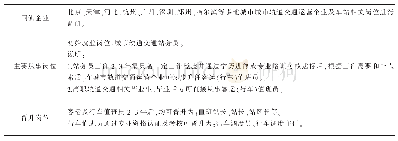 表3 城市轨道交通运营管理专业职业面向