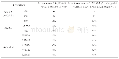 《表1 学习成效比较表：SPOC教学模式结合VR技术在教学中的应用有效性分析——以计算机硬件系统知识模块教学为例》