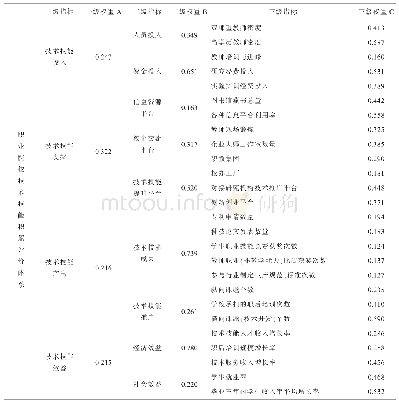 《表2 高职学院技术技能积累评价指标》