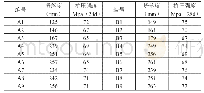 《表5 坍落度、28d抗压强度实验数据》