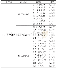 《表1 建筑企业项目管理人员绩效考核指标及权重》