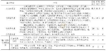 表1 传统人才培养方案课程体系设置