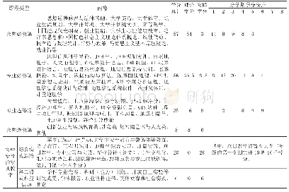 《表2 基于项目教学人才培养方案课程体系设置》