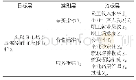 表1 在职员工培养与保障的可行性评价指标体系