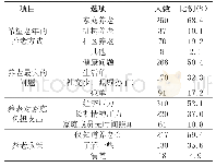 表1 被调查者对养老服务观点描述性统计结果