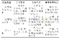 《表1 高职院校专业类别与体育教学内容对照表》