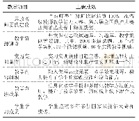 表2 课程思政建设主要成效一览表