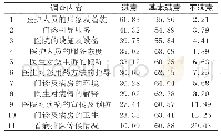 表1 调查内容及结果(%)