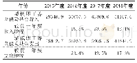 表2 2015年至2018年城镇职工养老保险金收支情况（单位：亿元）