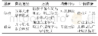 表1 现代学徒制人才培养模式