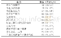 表1 医信专业毕业生认为在择业中自身的竞争优势