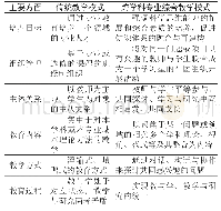 表3 跨学科专业教学与传统教学的区别