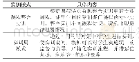 《表1 两组疗效比较：以岗位需求为主线对学生职业素养进行管理的实践研究》