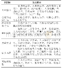 表1 人力资源管理专业课程群及课程部分