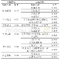 表2 大学生成长档案指标综合权重表