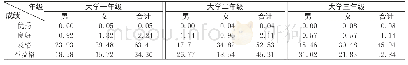 表2 2018年江西旅游商贸职业学院体质测试成绩分析