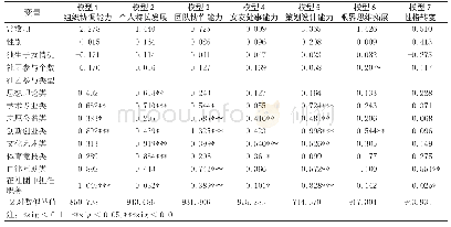 表1 大学生社团参与深度与能力发展的回归分析